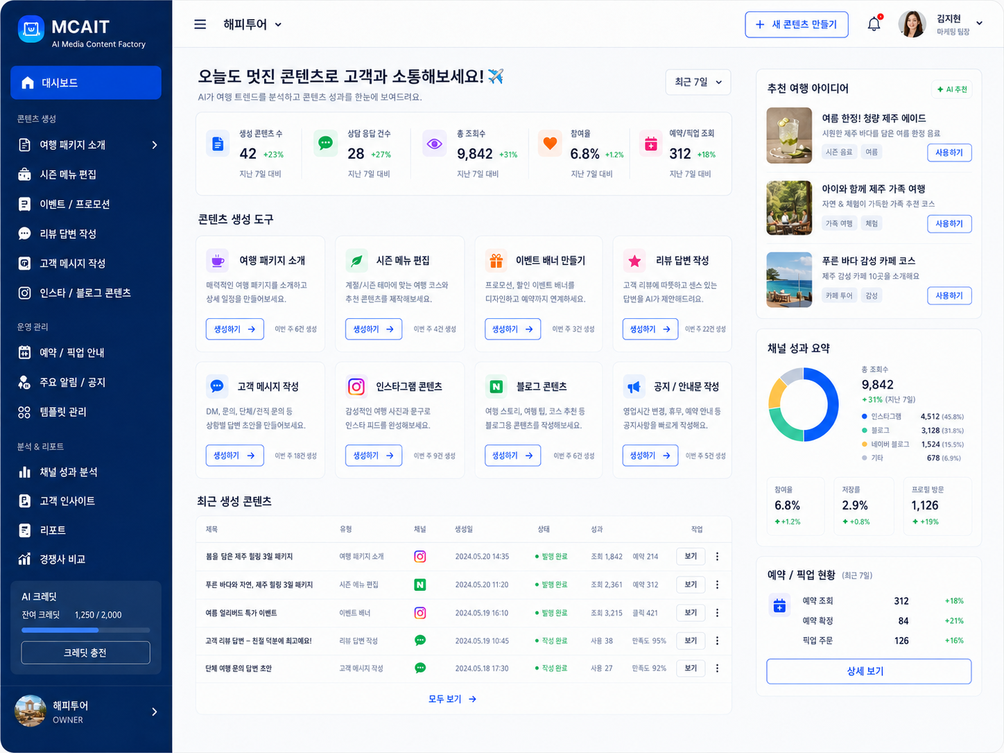 여행사 · 패키지 마케팅 업종용 MCAIT AI 콘텐츠 대시보드 프로토타입 화면